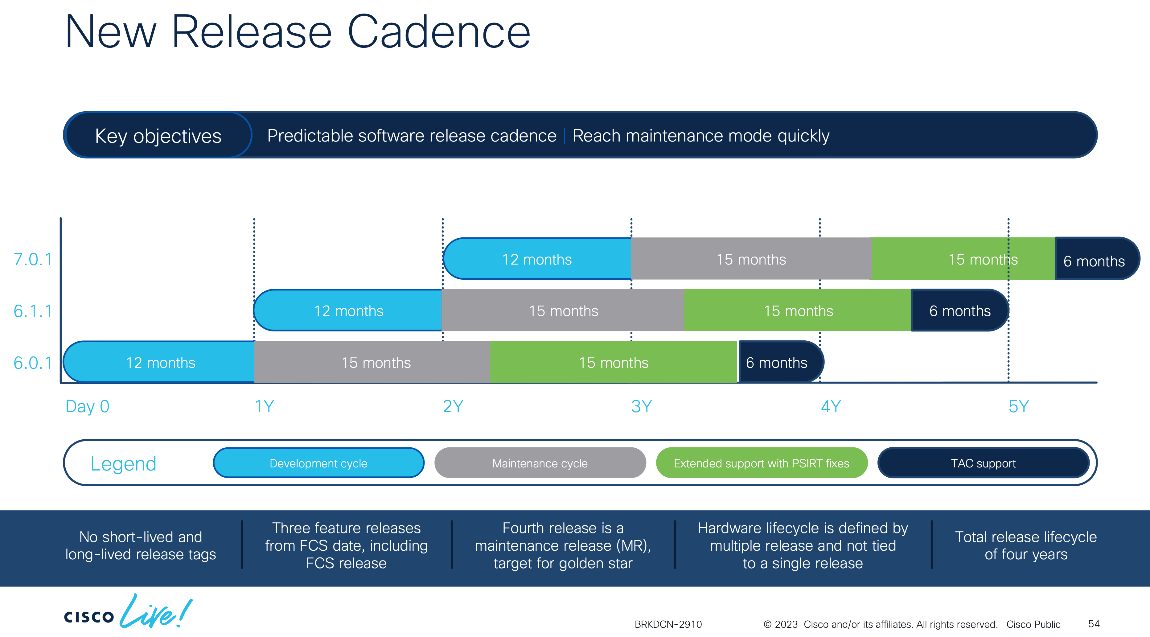 ACI release cadence