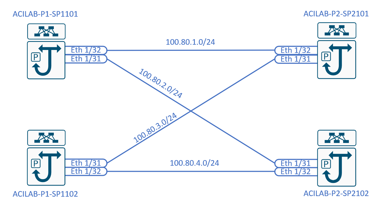 Back-to-Back multipod topology