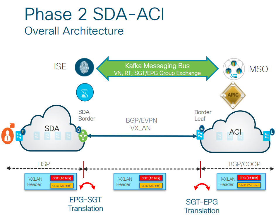 ACI SDA phase 2