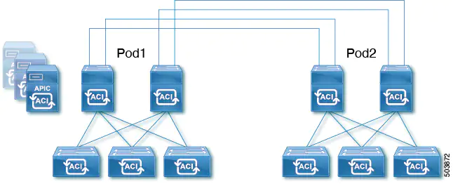 ACI back to back multi-pod