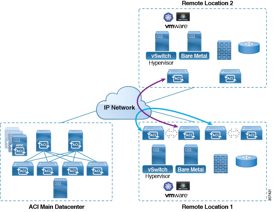 Remote-Leaf-Direct