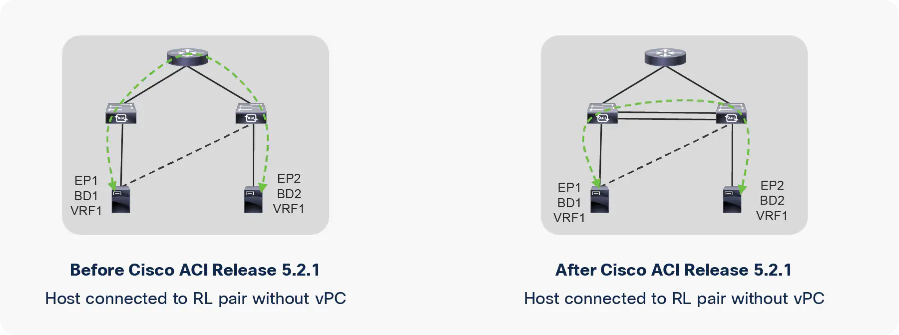 Remote leaf peer link