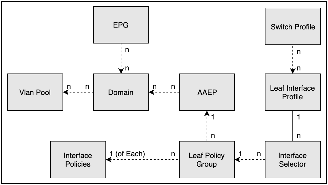 ACI Access Policy Model