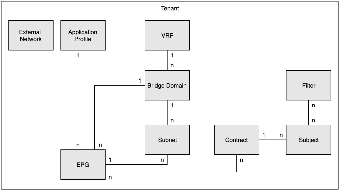 ACI Tenant Policy Model