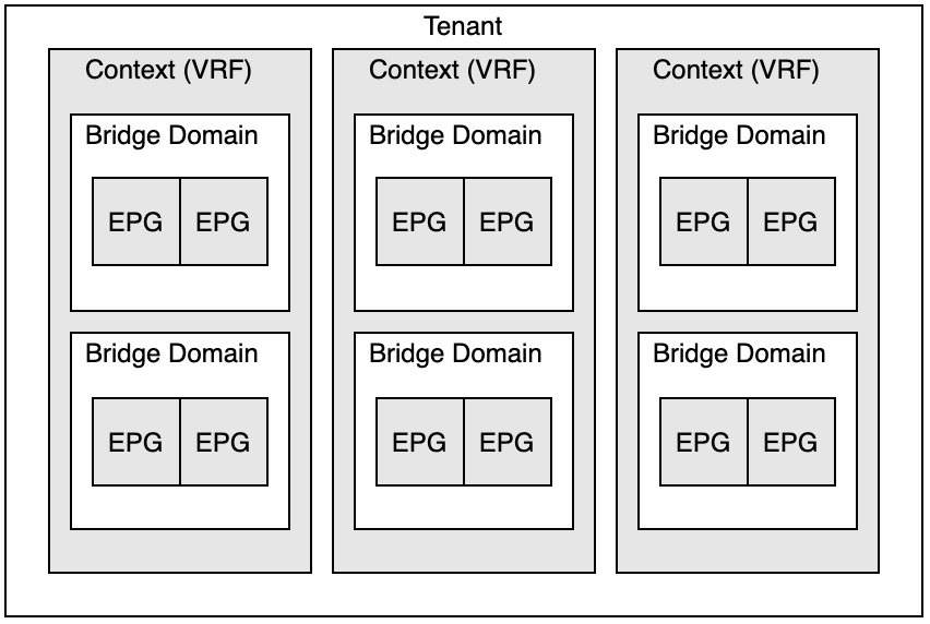 ACI Tenants