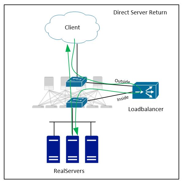 Direct Server Loadbalancing
