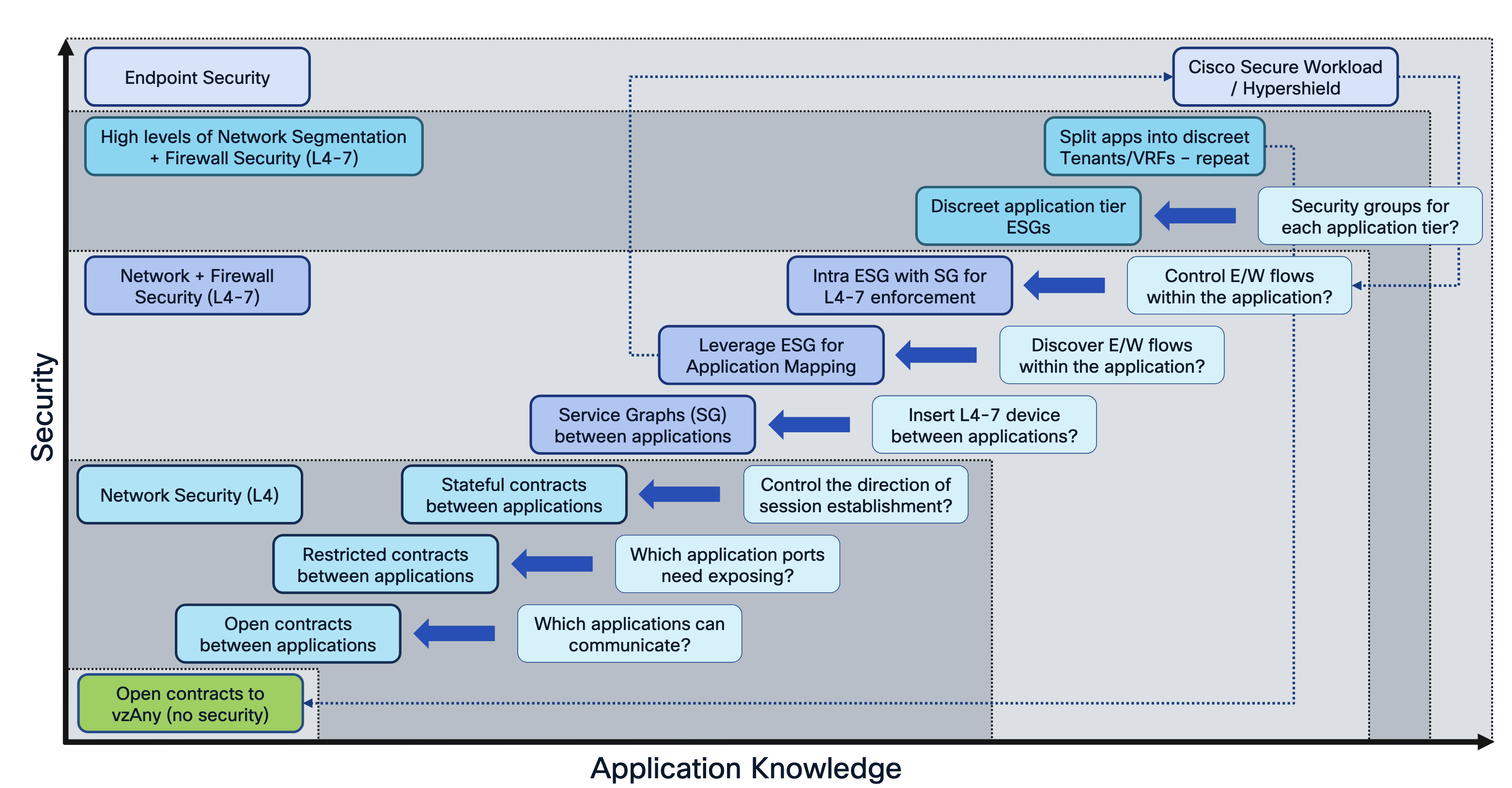 Security vs Application Knowledge